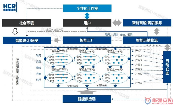 智能制造6大挑戰(zhàn)在哪里？?jī)蓮垐D幫你看清
